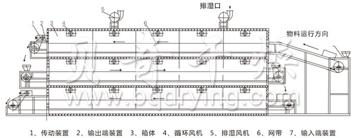 多層帶式干燥機結構示意圖