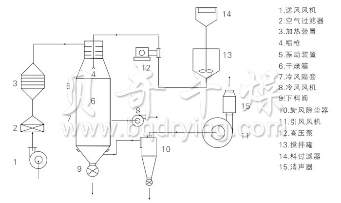 壓力式噴霧干燥機結構示意圖